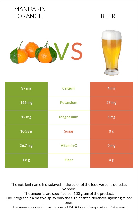 Mandarin orange vs Beer infographic