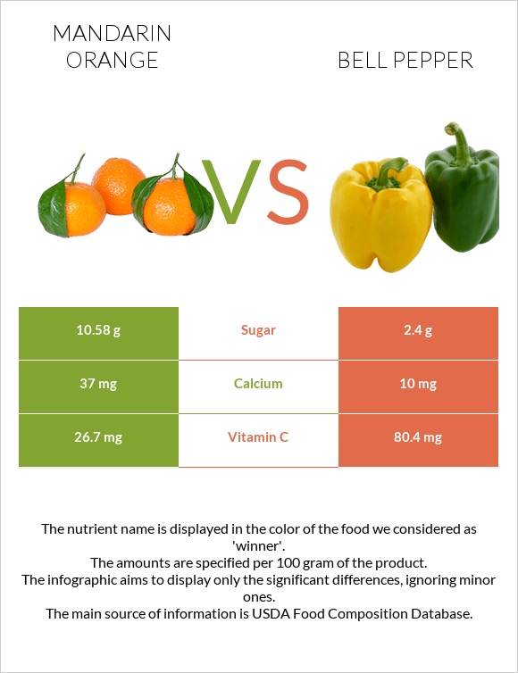 Mandarin orange vs Bell pepper infographic