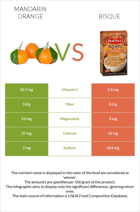 Մանդարին vs Bisque infographic