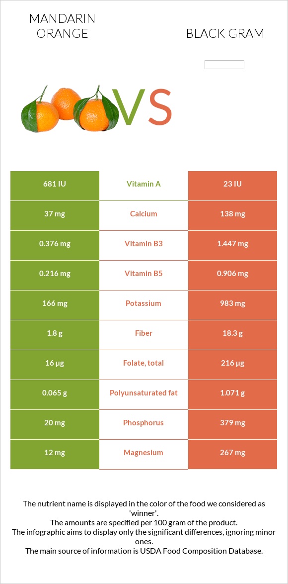 Mandarin orange vs Black gram infographic