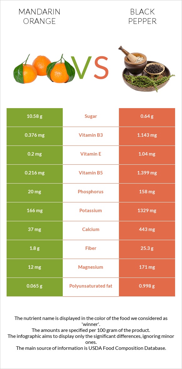 Mandarin orange vs Black pepper infographic