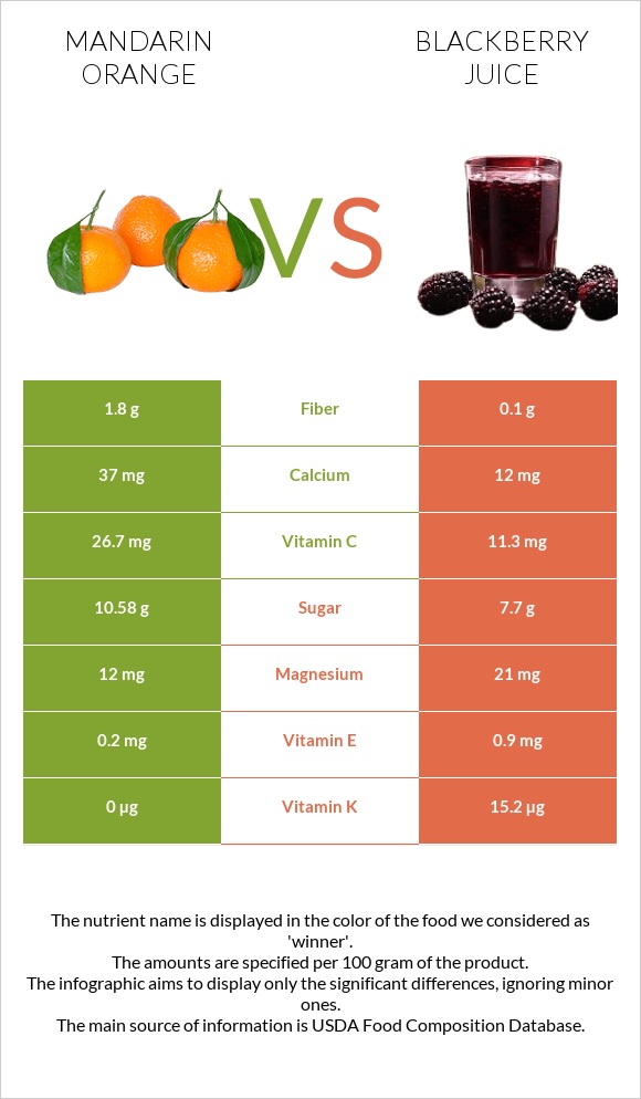 Mandarin orange vs Blackberry juice infographic