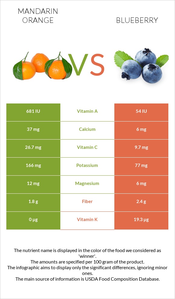Mandarin orange vs Blueberry infographic