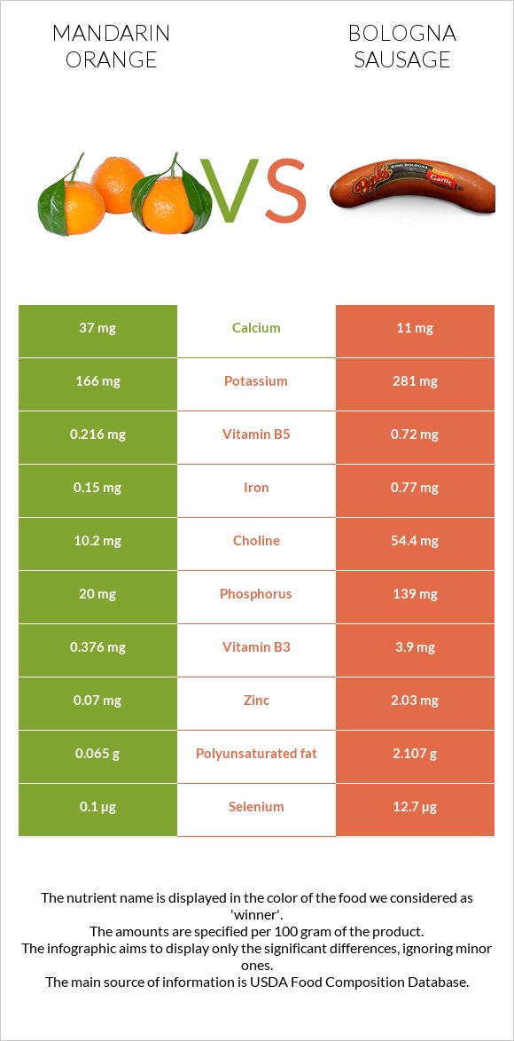 Մանդարին vs Բոլոնիայի երշիկ infographic