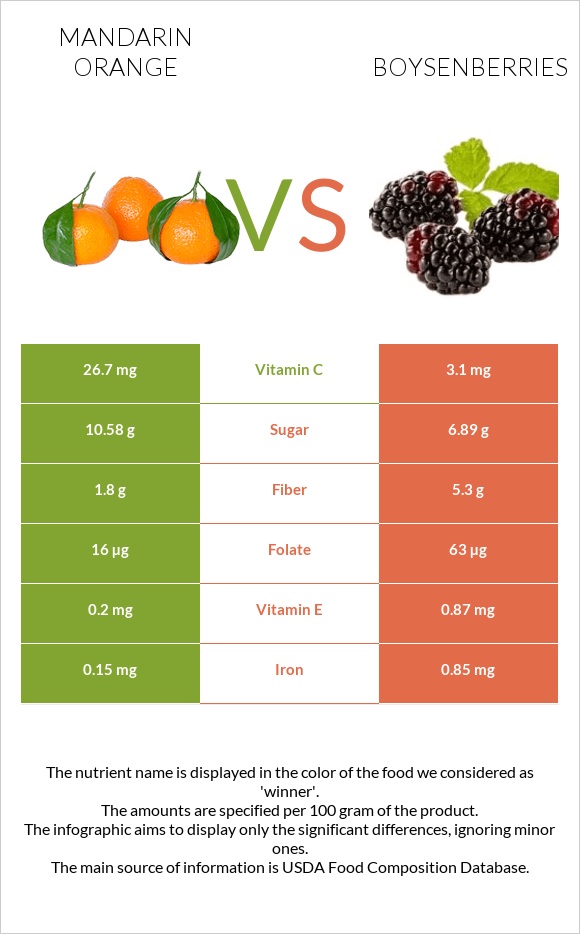 Mandarin orange vs Boysenberries infographic