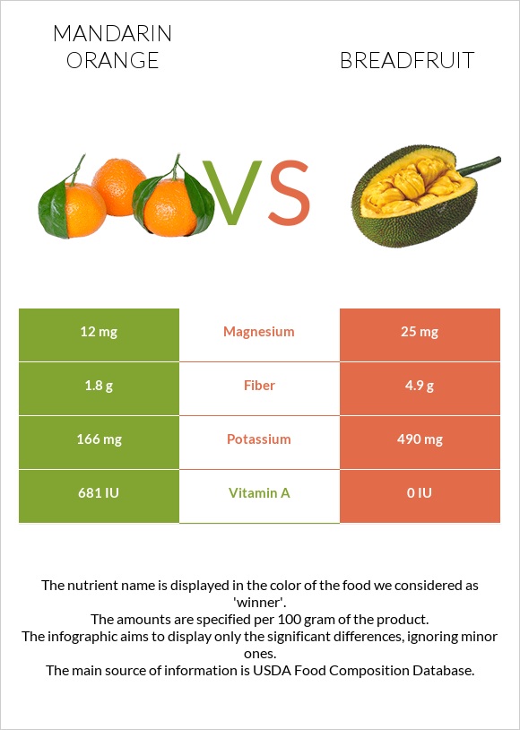 Mandarin orange vs Breadfruit infographic
