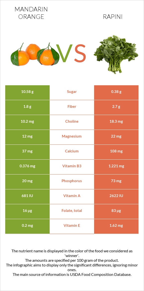 Mandarin orange vs Rapini infographic