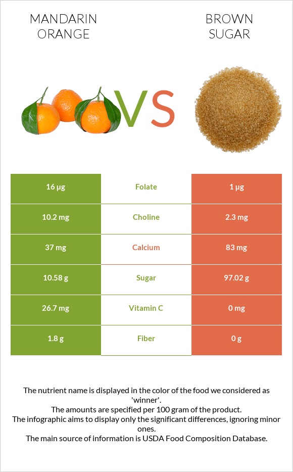 Մանդարին vs Շագանակագույն շաքար infographic