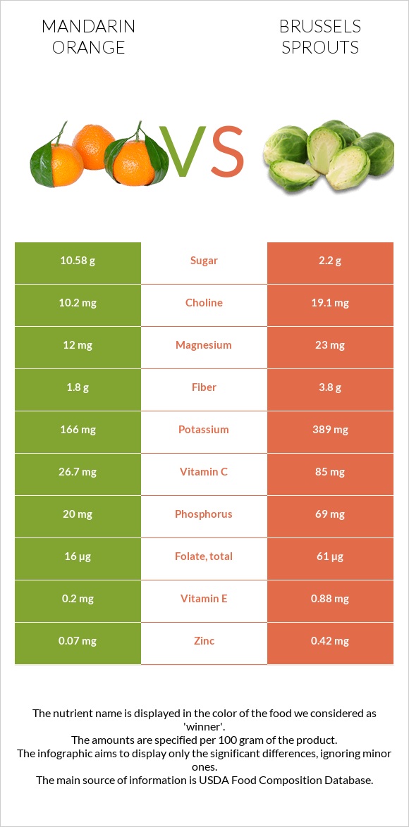 Mandarin orange vs Brussels sprouts infographic