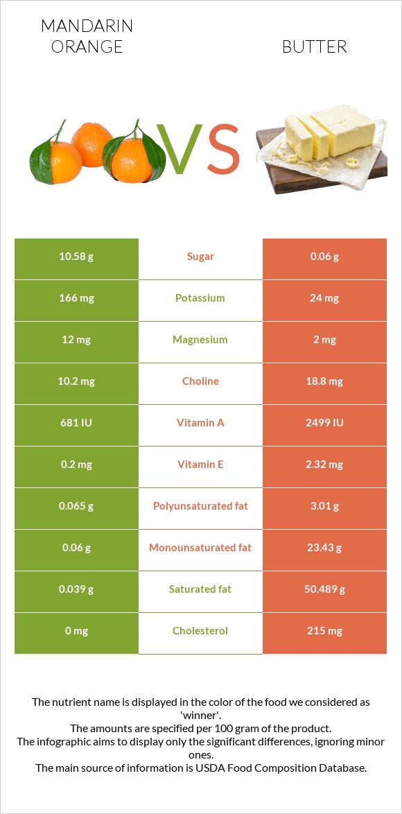 Մանդարին vs Կարագ infographic