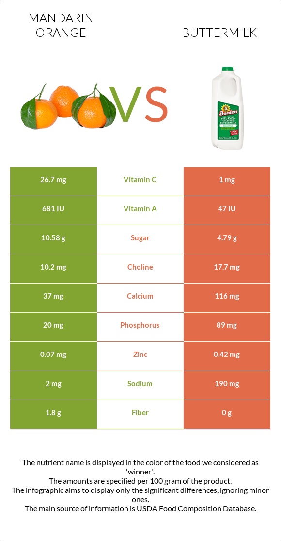 Mandarin orange vs Buttermilk infographic