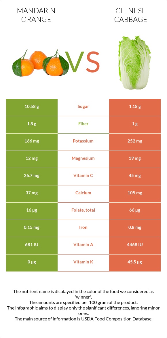 Mandarin orange vs Chinese cabbage infographic