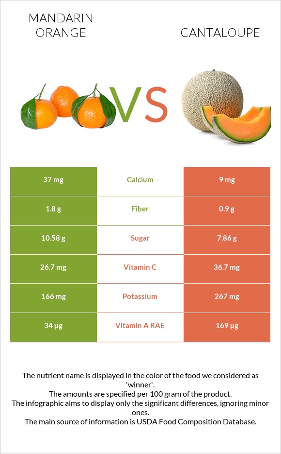 Մանդարին vs Կանտալուպ infographic