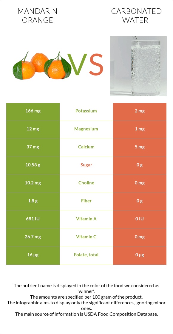 Mandarin orange vs Carbonated water infographic