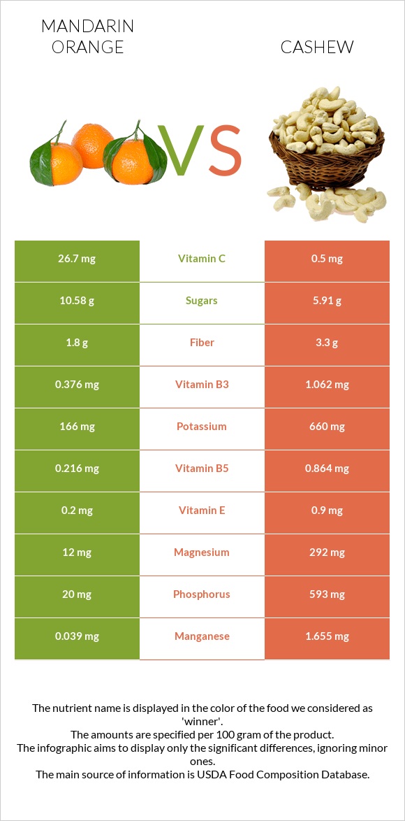 Mandarin orange vs Cashew infographic