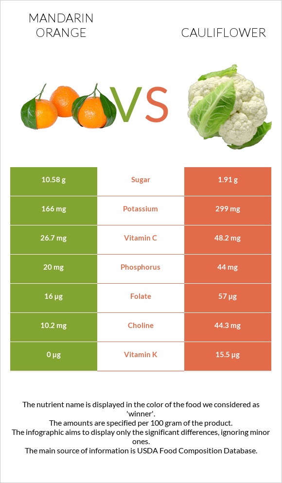 Mandarin orange vs Cauliflower infographic
