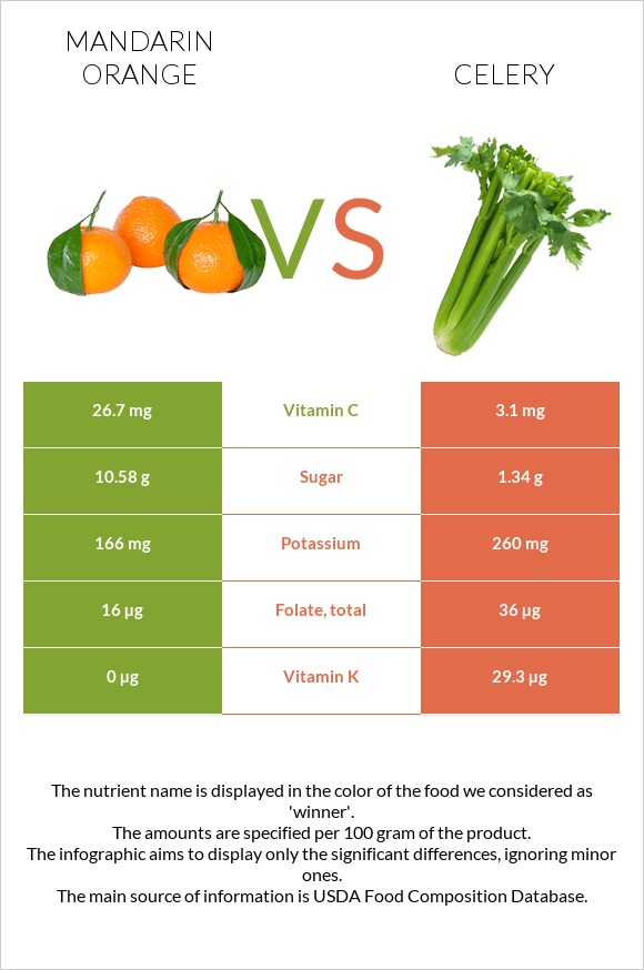 Mandarin orange vs Celery infographic