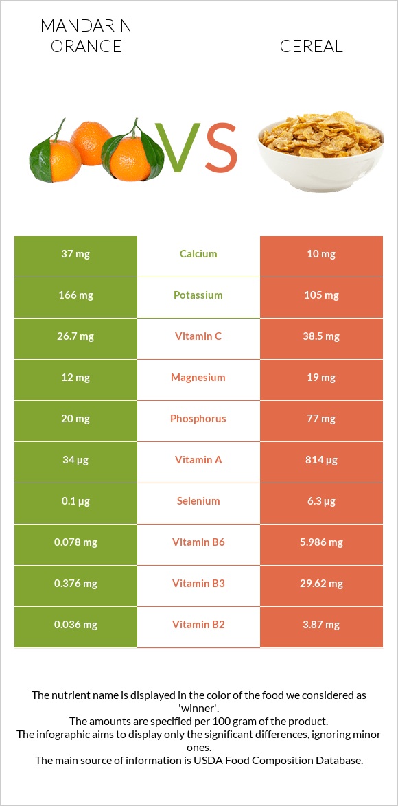 Mandarin orange vs Cereal infographic