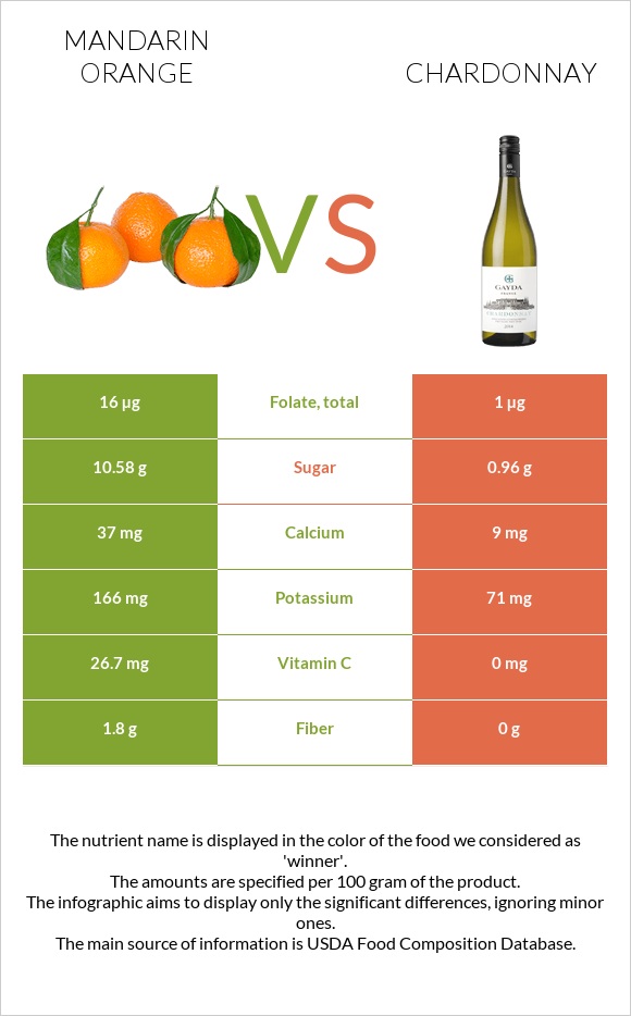 Mandarin orange vs Chardonnay infographic