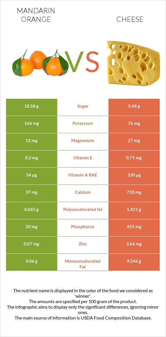 Mandarin orange vs Cheddar Cheese infographic