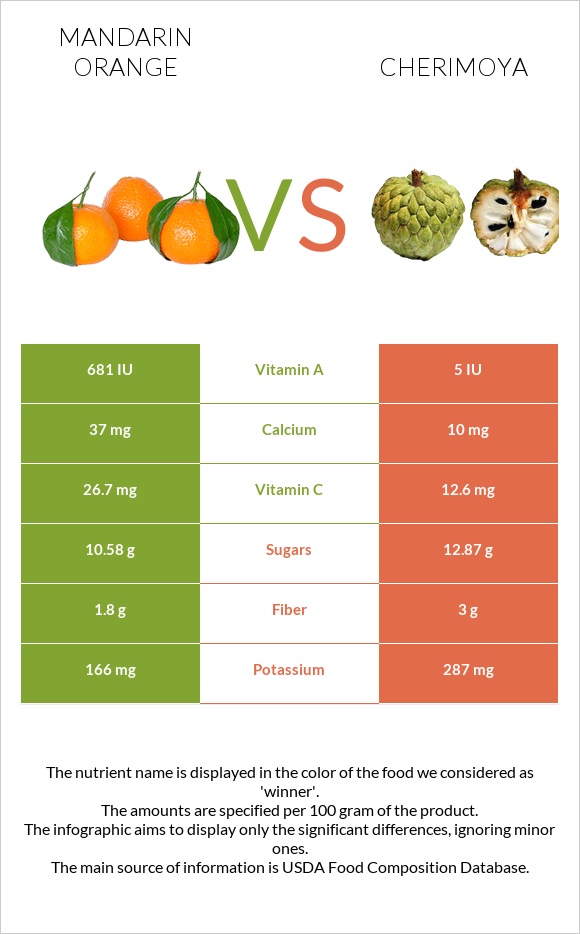 Mandarin orange vs Cherimoya infographic