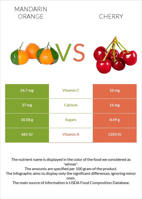 Mandarin orange vs Cherry infographic