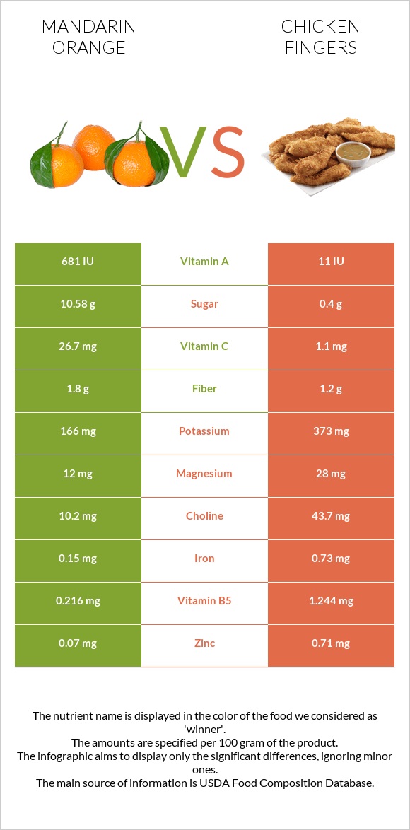 Mandarin orange vs Chicken fingers infographic