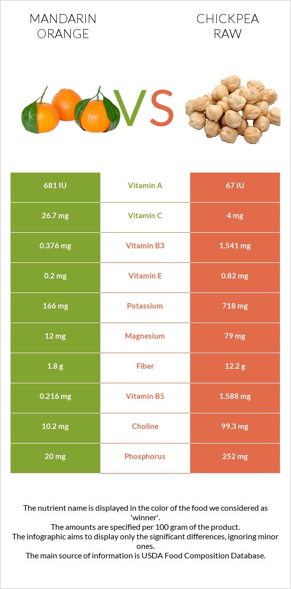 Mandarin orange vs Chickpea raw infographic