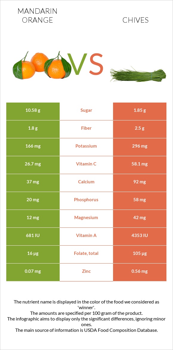 Mandarin orange vs Chives infographic