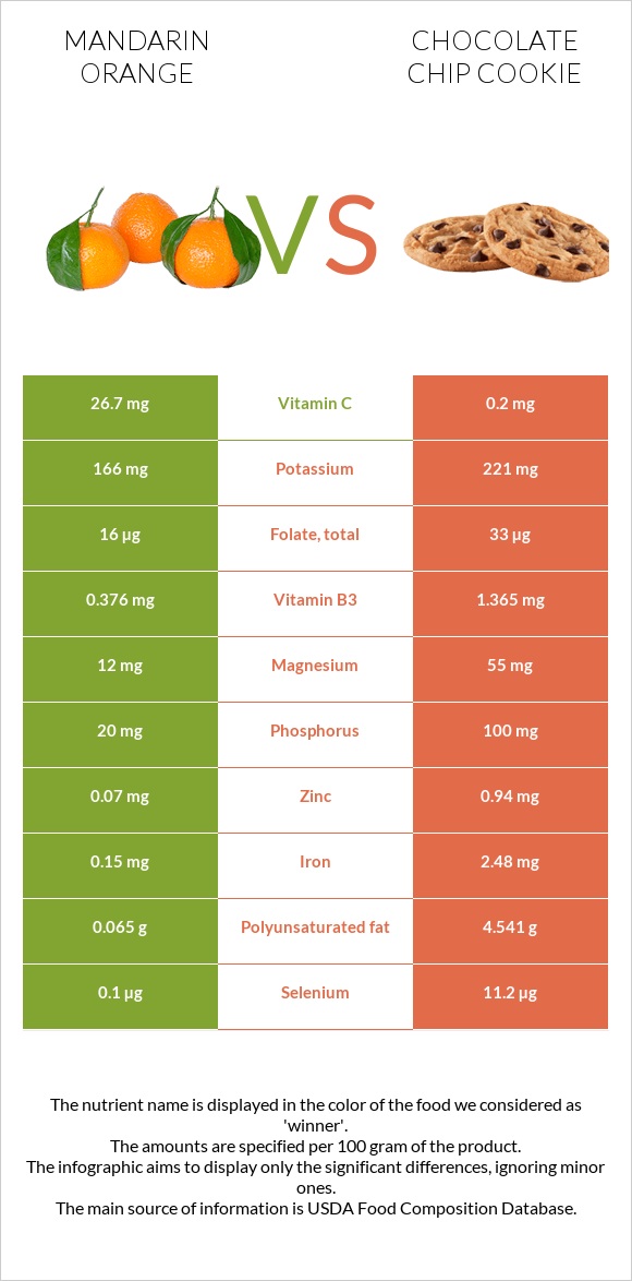 Mandarin orange vs Chocolate chip cookie infographic