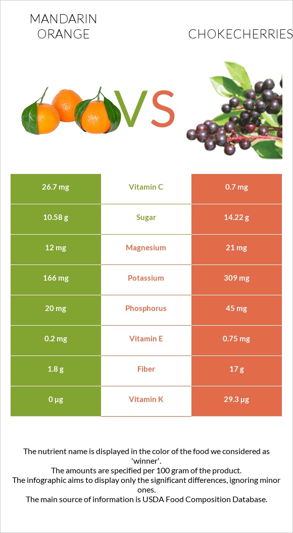 Mandarin orange vs Chokecherries infographic