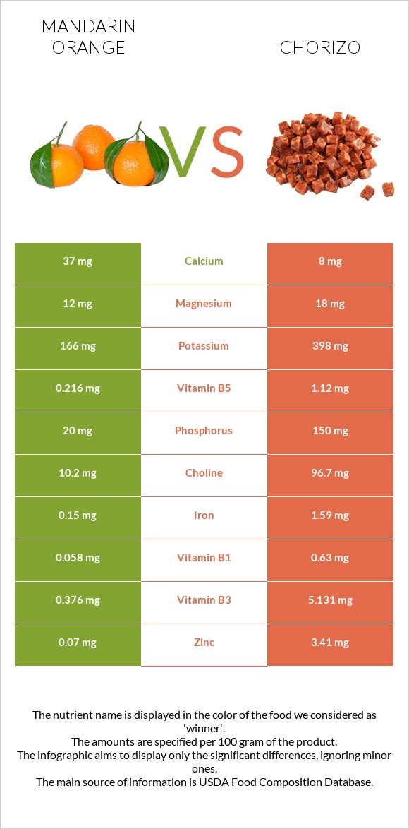 Mandarin orange vs Chorizo infographic