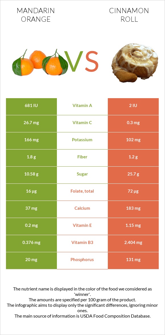 Mandarin orange vs Cinnamon roll infographic