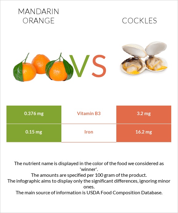 Mandarin orange vs Cockles infographic
