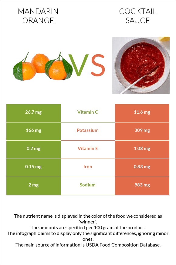 Mandarin orange vs Cocktail sauce infographic