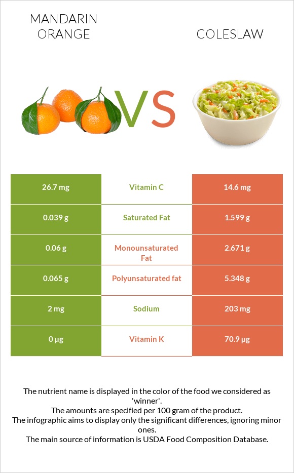 Mandarin orange vs Coleslaw infographic