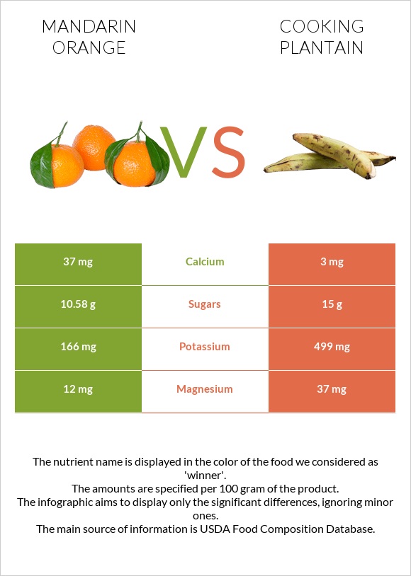 Mandarin orange vs Cooking plantain infographic