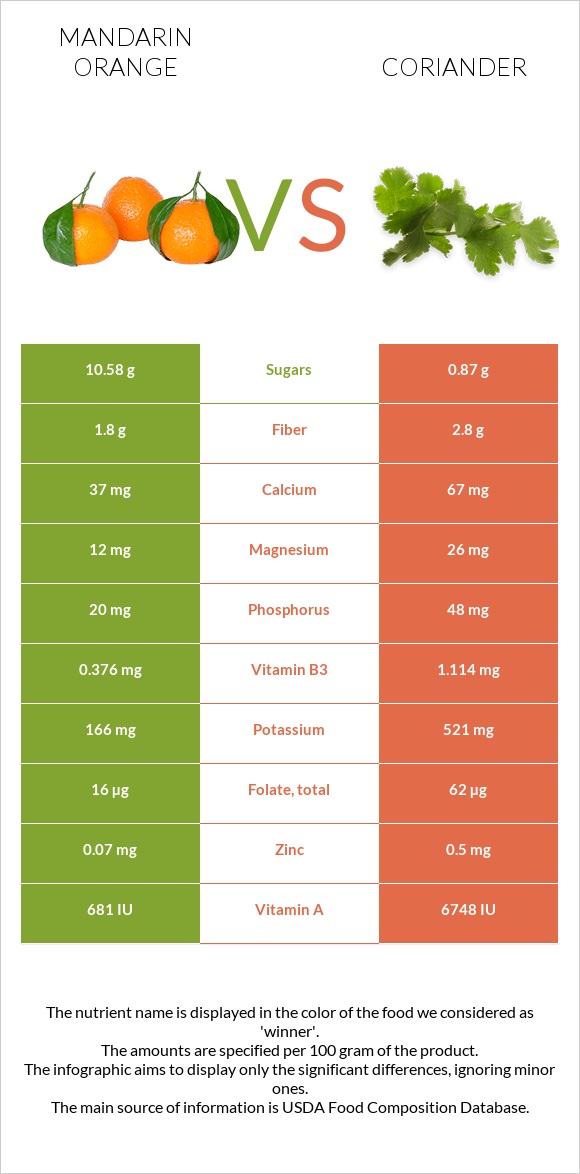 Mandarin orange vs Coriander infographic