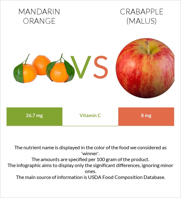 Mandarin orange vs Crabapple (Malus) infographic