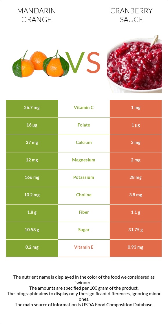 Մանդարին vs Լոռամրգի սոուս infographic