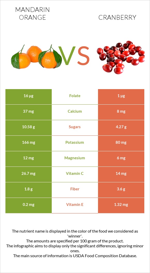 Mandarin orange vs Cranberry infographic