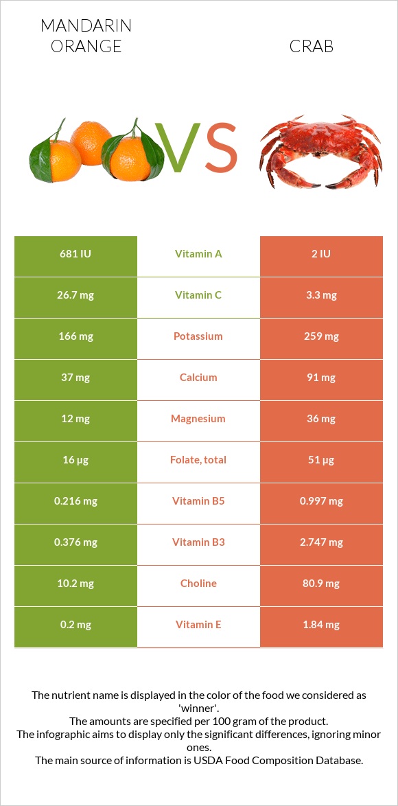 Mandarin orange vs Crab infographic