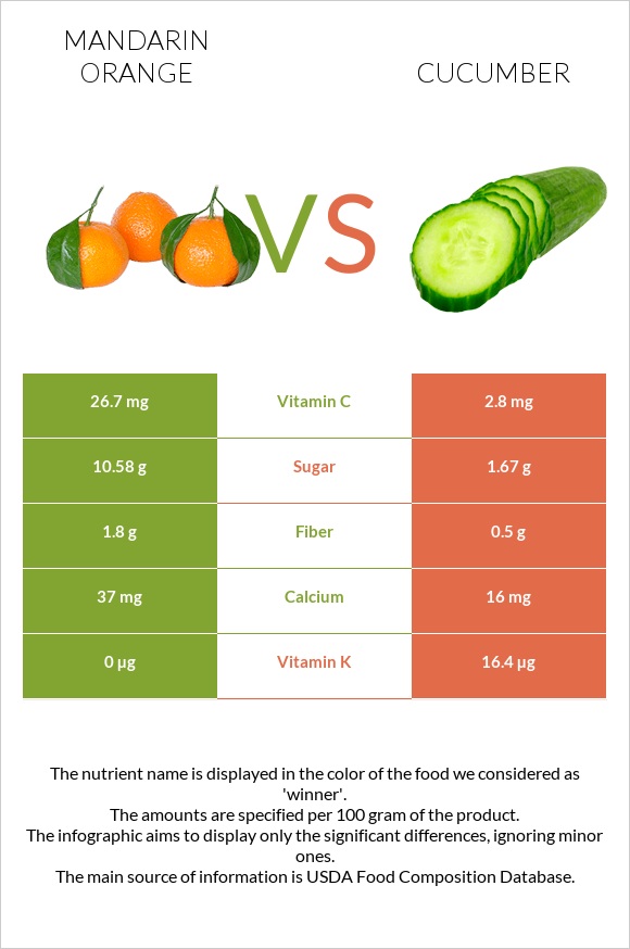 Mandarin orange vs Cucumber infographic