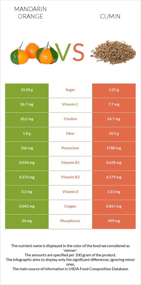 Mandarin orange vs Cumin infographic