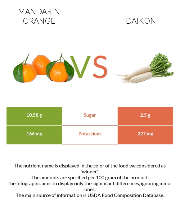 Mandarin orange vs Daikon infographic