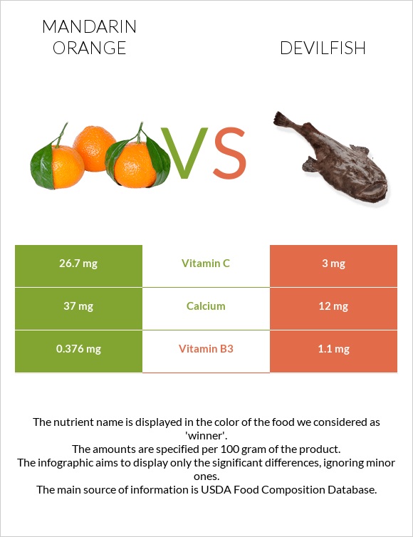Mandarin orange vs Devilfish infographic