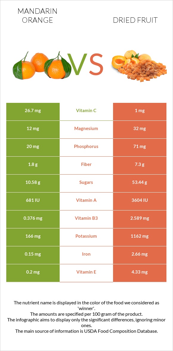 Mandarin orange vs Dried fruit infographic