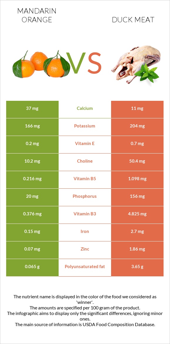 Mandarin orange vs Duck meat infographic