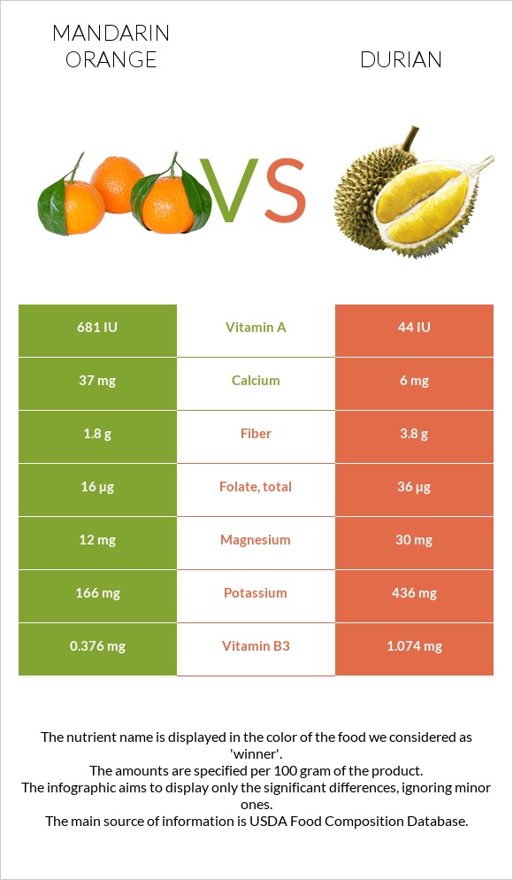 Mandarin orange vs Durian infographic