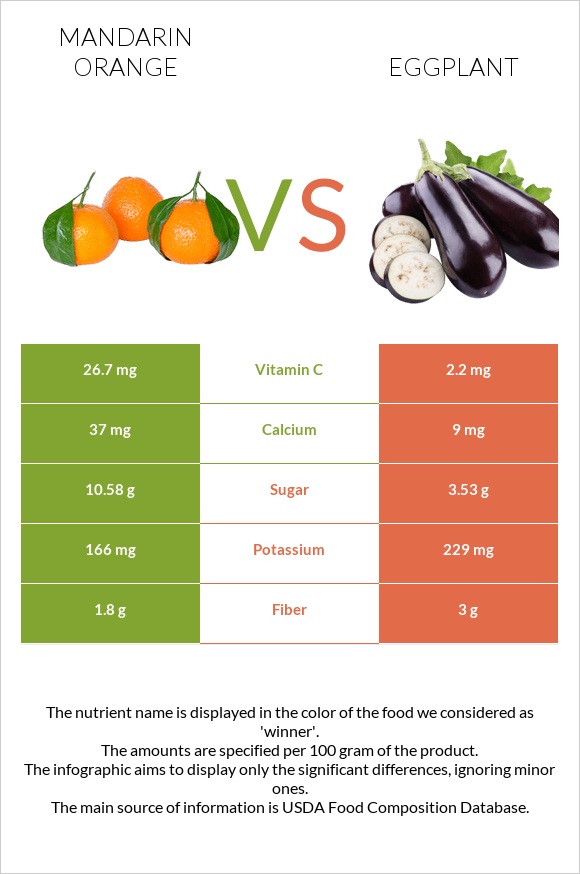 Mandarin orange vs Eggplant infographic